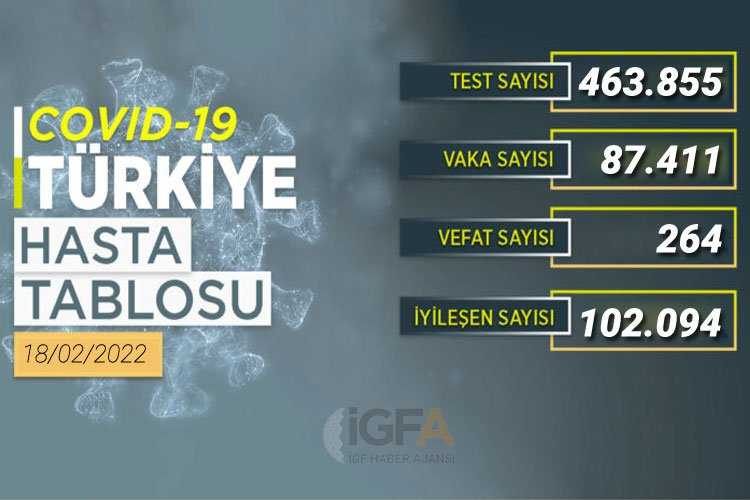 Son 24 saatte 102 bin 94 kişi sağlığına kavuştu