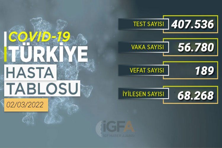 56 bin 780 PCR testi pozitif çıktı