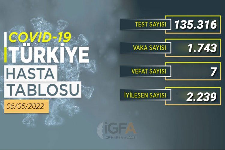 COVID-19da günlük tablo belli oldu