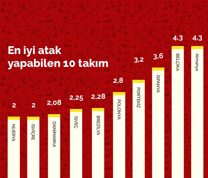 Önümüzdeki Dünya Kupası’nda harika oynayacak 10 milli takım